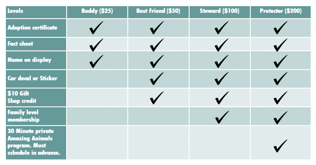 Levels:
Buddy ($25) - Your receive an adoption certificate, fact sheet, and your name on display.
Best Friend ($50) - Your receive an adoption certificate, fact sheet, your name on display, care decal or sticker, and $10 of gift shop credit.
Steward ($100) - Your receive an adoption certificate, fact sheet, your name on display, care decal or sticker, $10 of gift shop credit, and a Family Level membership.
Protector ($200) - Your receive Your receive an adoption certificate, fact sheet, your name on display, care decal or sticker, $10 of gift shop credit, family level membership and a 30 minute private Amazing Animal program. (Must schedule in advance.)